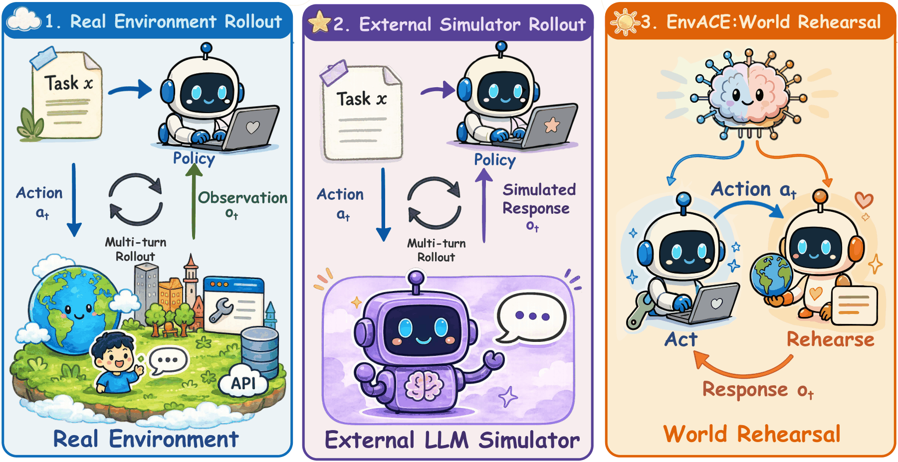 Three panels: real environment rollout, external simulator rollout, and EnvACE world rehearsal, where a single policy alternates between an Act role and a Rehearse role.